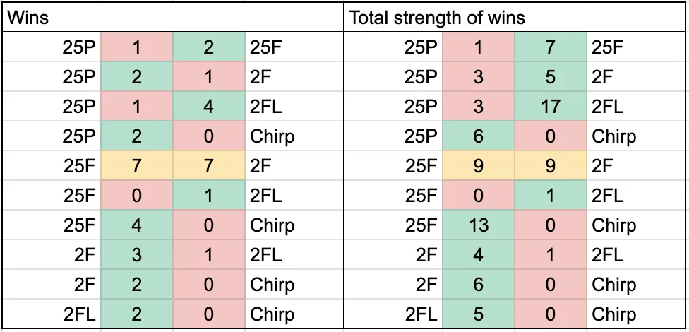 Aggregated head-to-head results